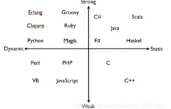 为什么有人认为python是弱类型语言？