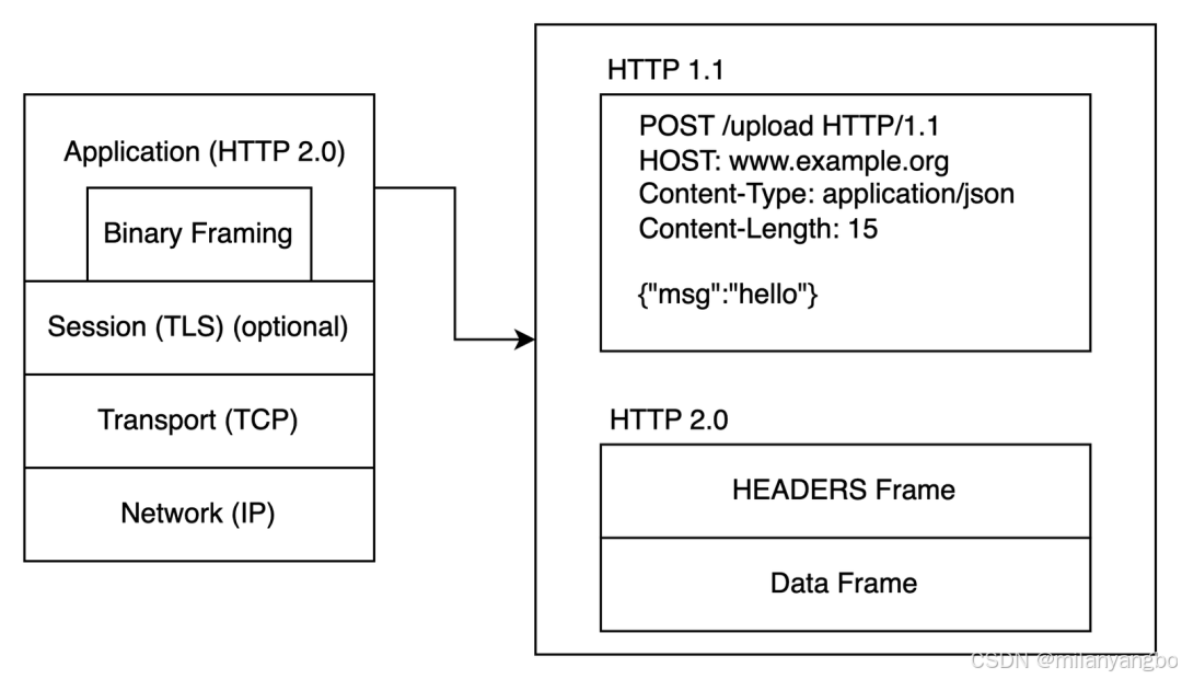 从文本到二进制：HTTP/2不止于性能，更是对HTTP/1核心语义的传承与革新