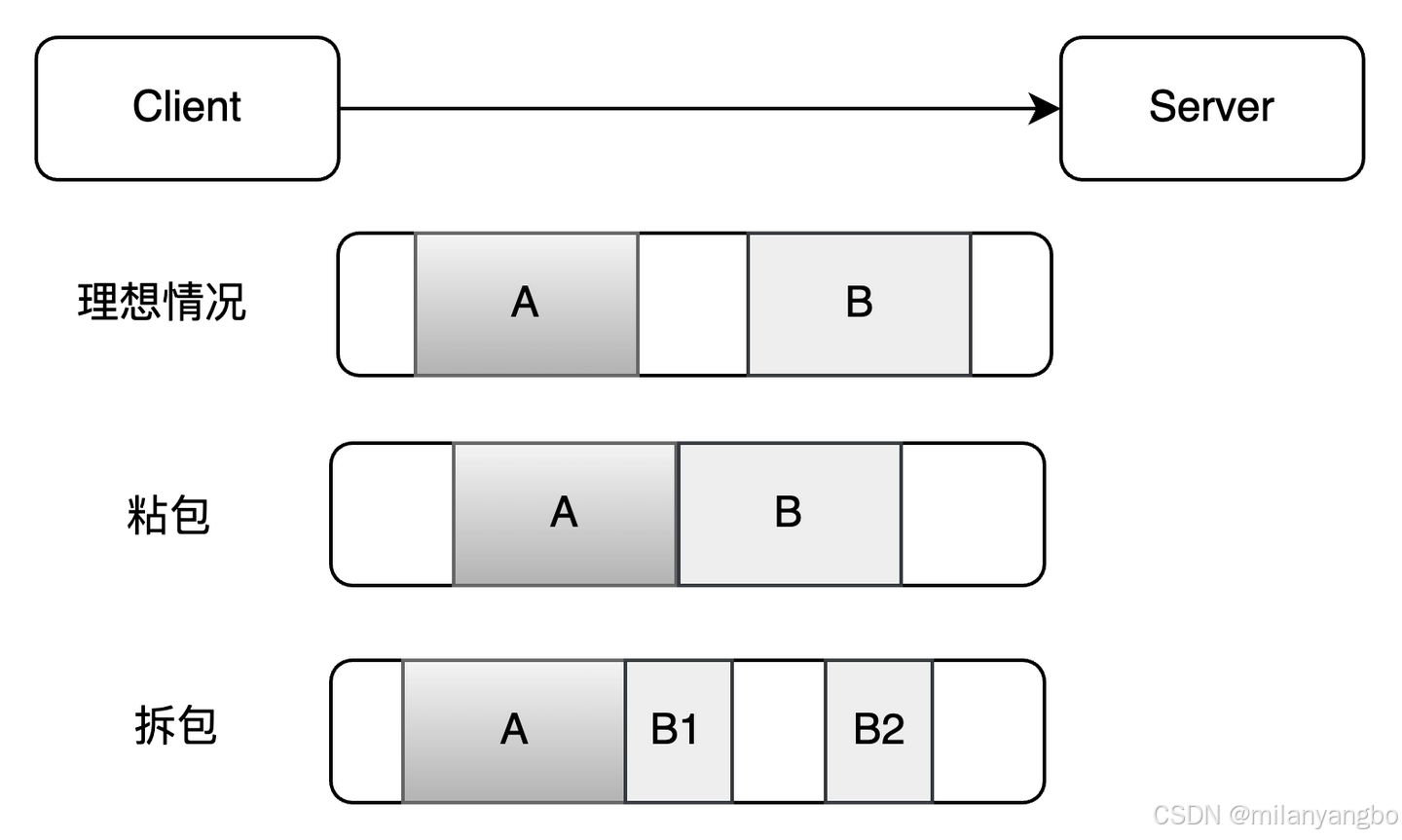 gRPC不是银弹：为内网极致性能，如何设计自己的RPC协议？