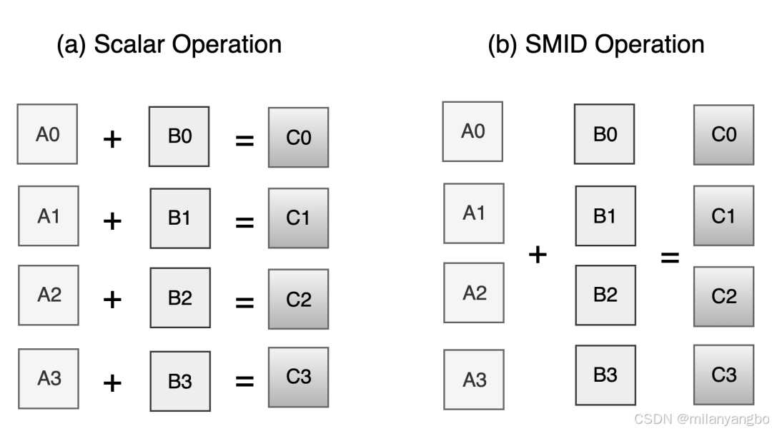 解锁硬件潜能：Java向量化计算，性能飙升W倍！