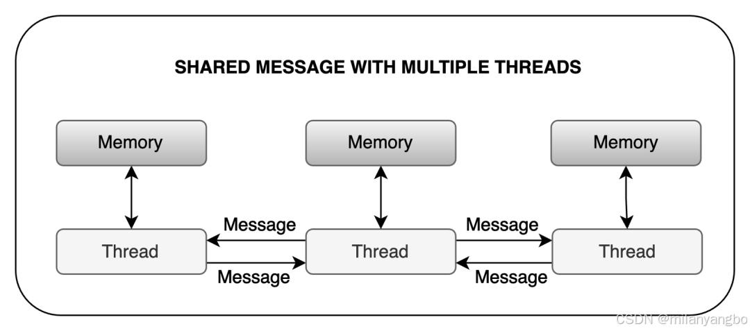 “不要通过共享内存来通信”——深入理解Golang并发模型与CSP理论