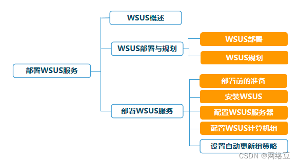 Windows服务器——部署WSUS服务与综合测试