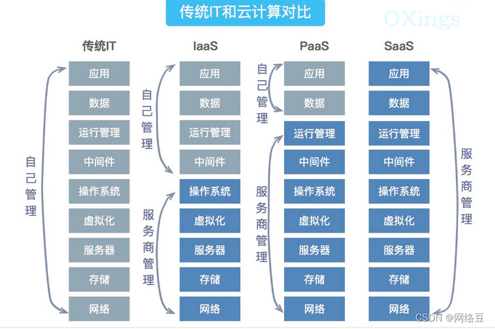 云计算——云计算服务类型(图4)