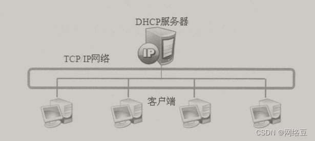 Windows server——部署DHCP服务