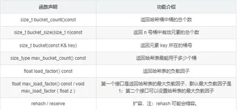 【C++】哈希表 | 闭散列 | 开散列 | unordered_map 和 unordered_set 的模拟实现（上）
