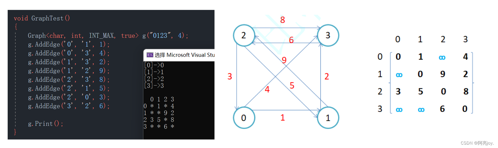 数据结构与算法】图的基本概念| 邻接矩阵和邻接表| 广度优先遍历和深度优先遍历-阿里云开发者社区