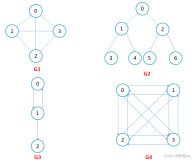 【数据结构与算法】图的基本概念 | 邻接矩阵和邻接表 | 广度优先遍历和深度优先遍历