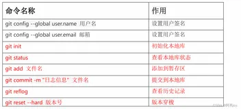 【Gitee学习之路】Git概述&&安装教程&&基本操作指令（下）