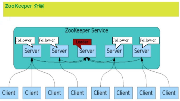 Zookeeper 集群中三种类型的服务器角色介绍