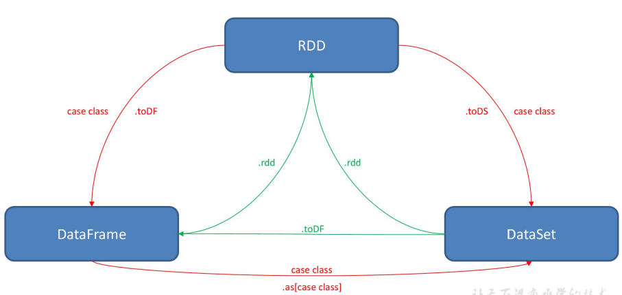 Spark RDD 机制理解吗？RDD 的五大属性，RDD、DataFrame、DataSet 三者的关系，RDD 和 DataFrame 的区别，Spark 有哪些分区器【重要】