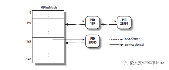 Linux内核11-进程之间的关系