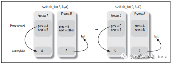Linux内核13-进程切换