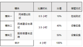 【网络建设与运维】2024年河北省职业院校技能大赛中职组“网络建设与运维”赛项例题（四）