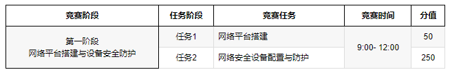 【信息安全管理与评估】2024年河北省职业院校技能大赛高职组“信息安全管理与评估”赛项规程