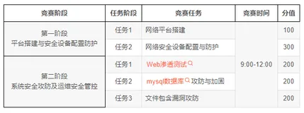 2020年江西省职业院校技能大赛高职组“信息安全管理与评估”样题