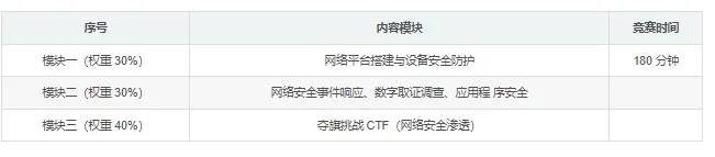 2023-2024年广东省职业院校技能大赛信息安全管理与评估赛项规程