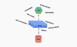 全面升级 —— Apache RocketMQ 5.0 SDK 的新面貌
