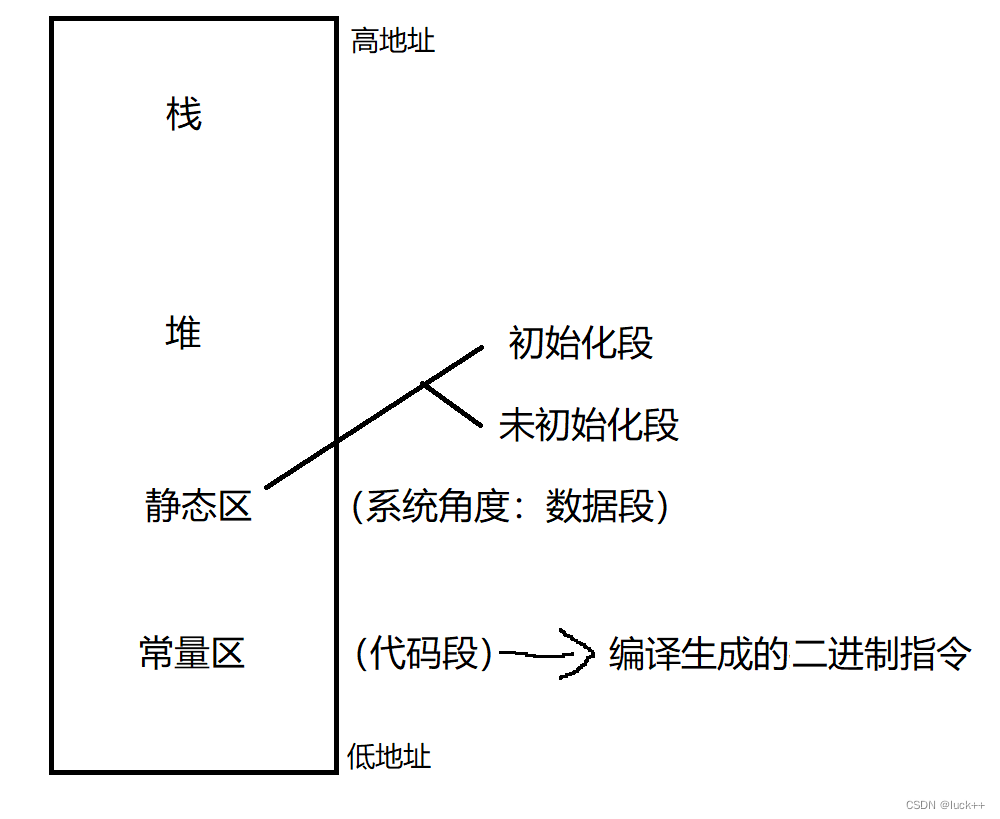 C++基础 之 C++ 中的内存管理问题