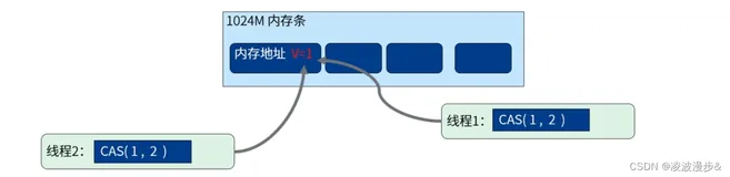 Java面试题之CAS和ABA问题