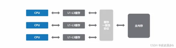 CPU高速缓存和内存屏障