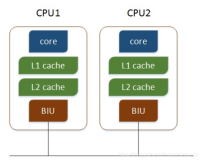 CPU相关概念及如何在Linux中查看CPU信息
