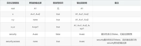 (一)Logback介绍及架构