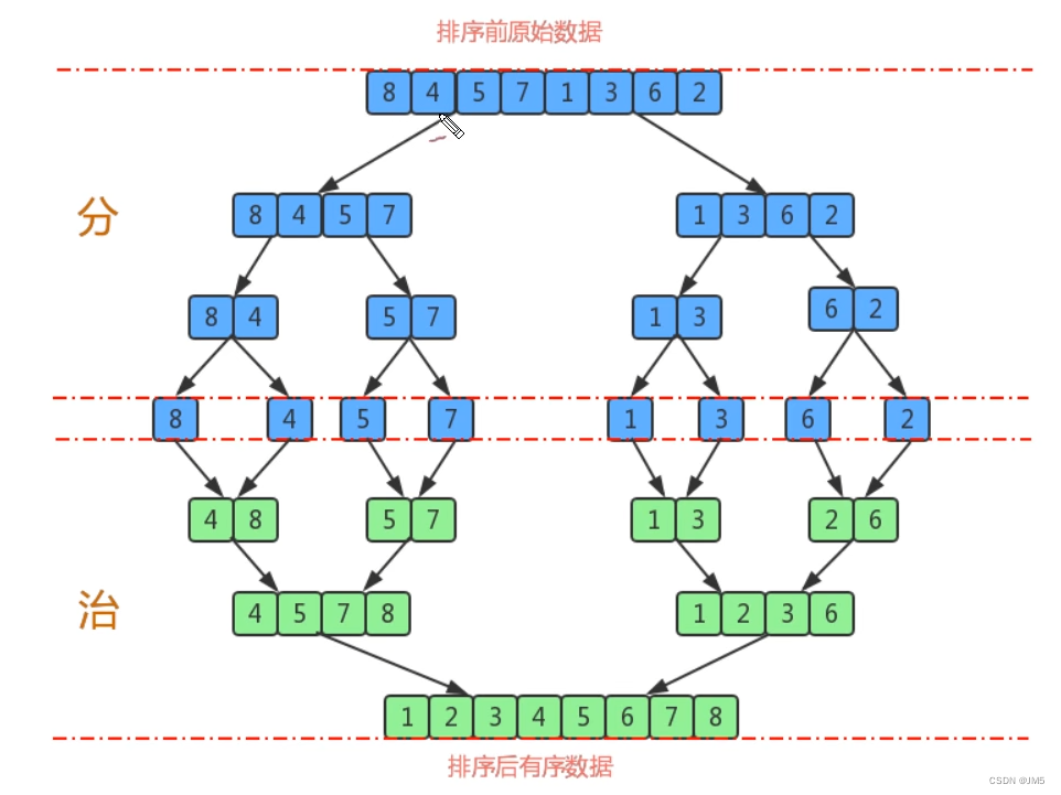 数据结构与算法（Java篇）笔记--归并排序