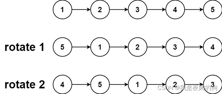 LeetCode刷题--- 61. 旋转链表（快慢指针+闭合为环）