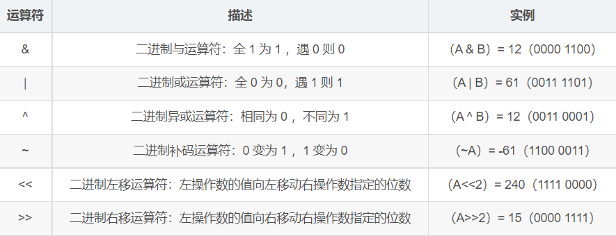基础算法-位运算-阿里云开发者社区