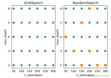 Lesson 10.1 超参数优化与枚举网格的理论极限和随机网格搜索 RandomSearchCV