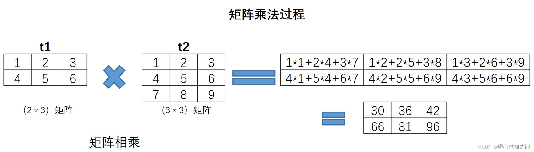 Lesson 2. 矩阵运算基础、矩阵求导与最小二乘法-1-阿里云开发者社区
