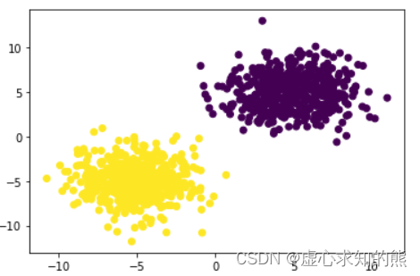 normal-5 2 size(num_examples num_inputs)features np.