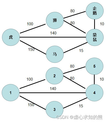 搜索与图论-最小生成树（Prim 算法和 Kruskal 算法）
