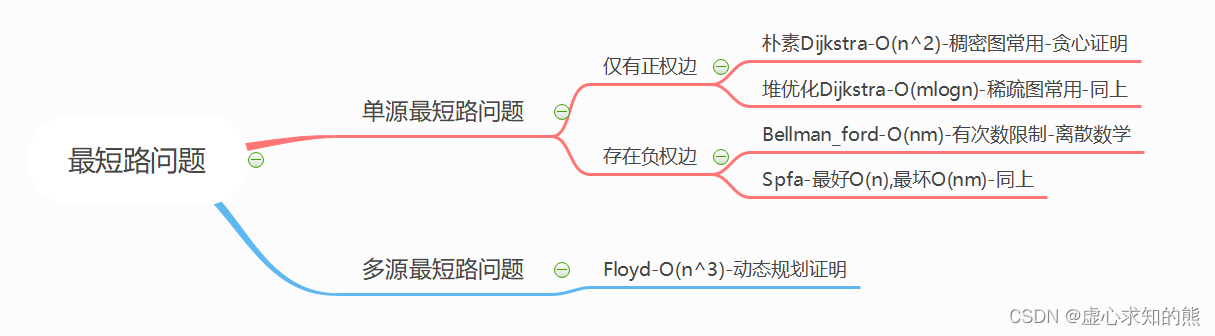 搜索与图论 - floyd 算法