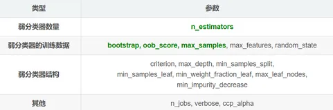 Lesson 9.2 随机森林回归器的参数