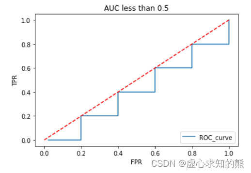 Lesson 5.3 ROC-AUC 的计算方法、基本原理与核心特性-阿里云开发者社区