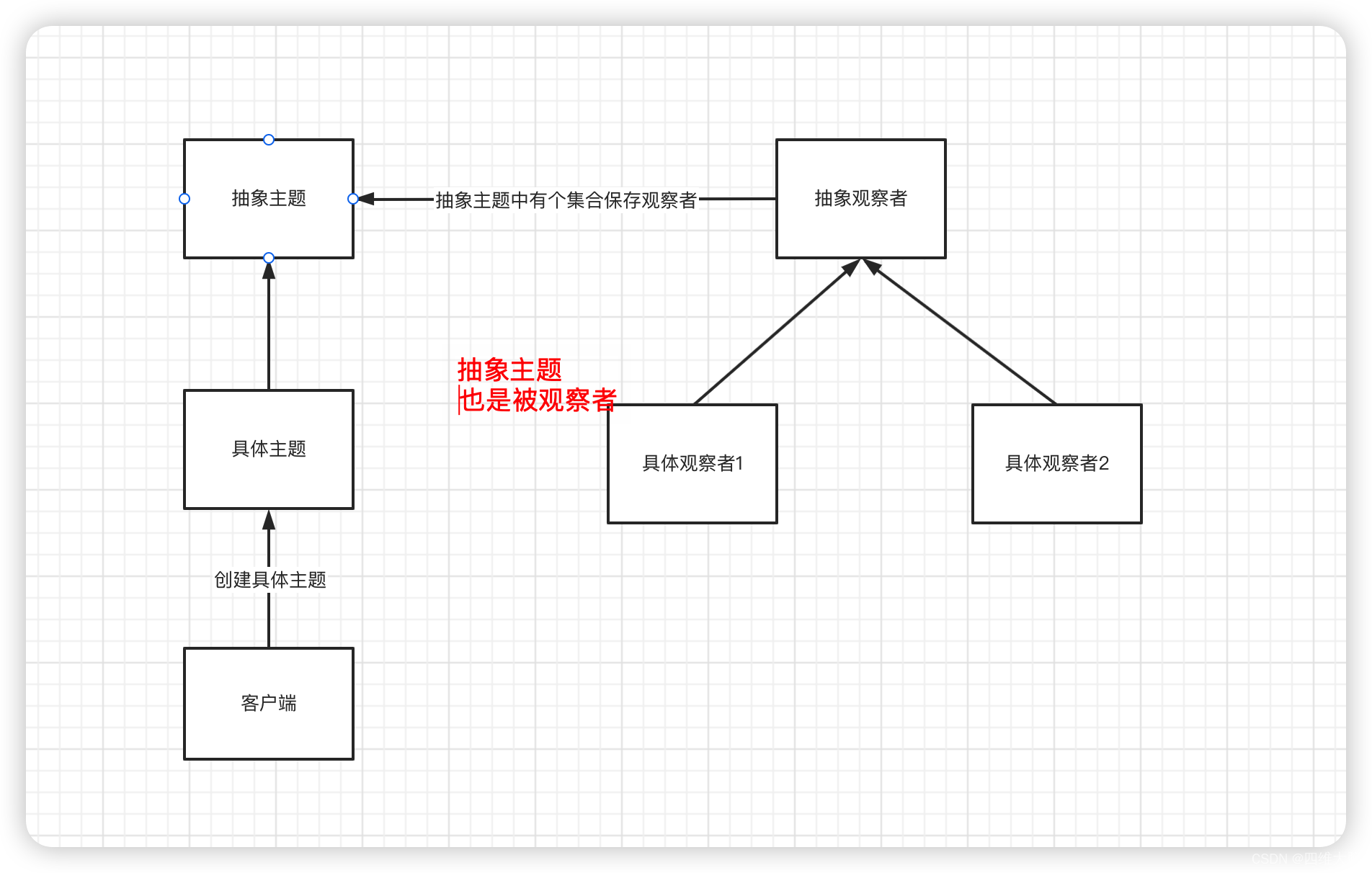 设计模式之观察者模式