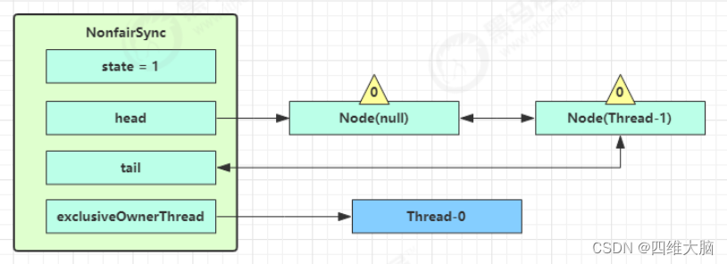 多线程进阶学习10------AQS详解(1)
