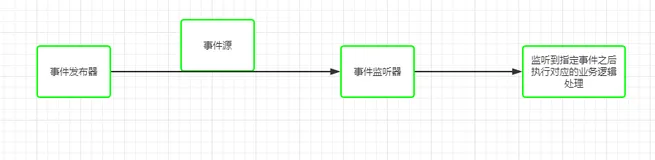 如何实现业务解耦?spring中事件监听了解一下
