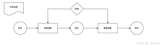 安全哈希算法：SHA算法