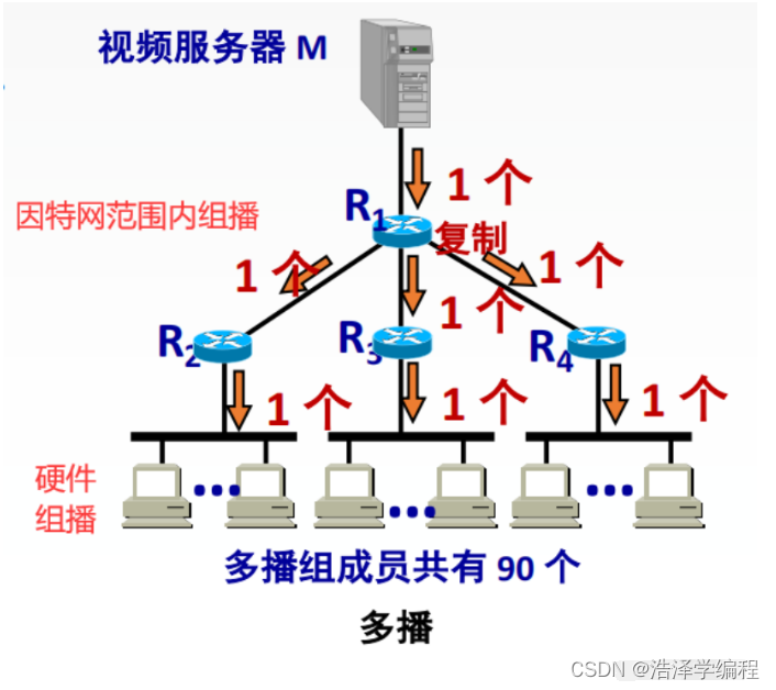 计算机网络：网络层（IP组播）