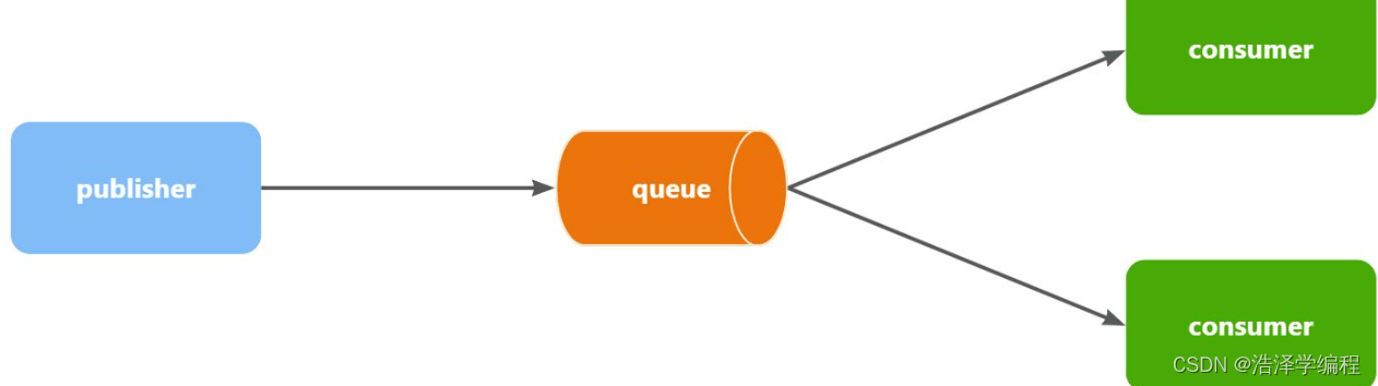 RabbitMQ快速学习之WorkQueues模型、三种交换机、消息转换器（SpringBoot整合）