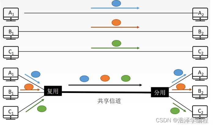 计算机网络：数据链路层（介质访问控制）