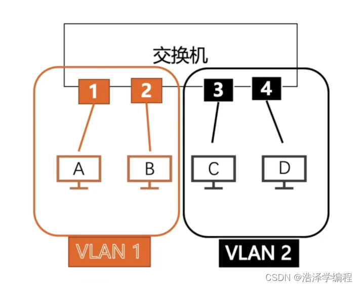 计算机网络：数据链路层（VLAN）