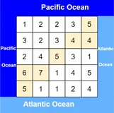 LeetCode-417 太平洋大西洋水流问题