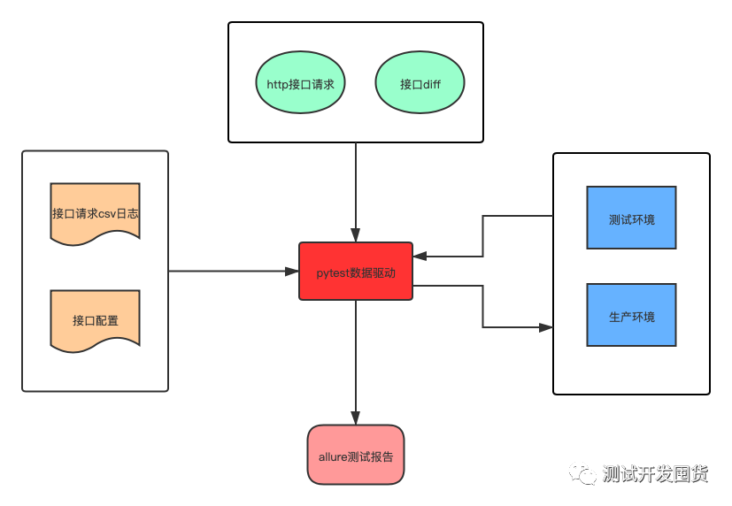 02 测试框架之接口diff方案设计