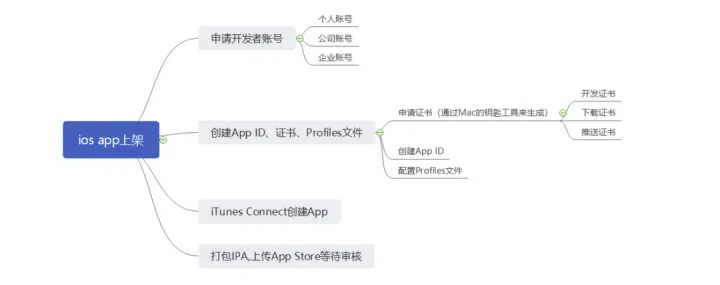 iOS应用上架详细图文教程(上)