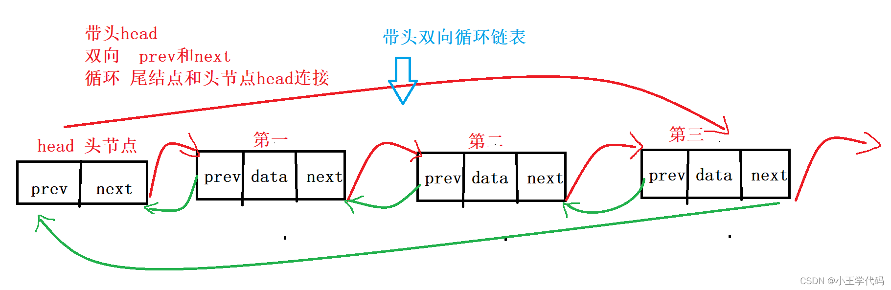 【数据结构和算法】实现带头双向循环链表（最复杂的链表）（上）