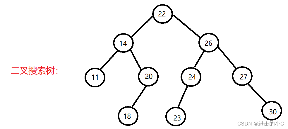 C++-你知道二叉搜索树吗？（循环版）