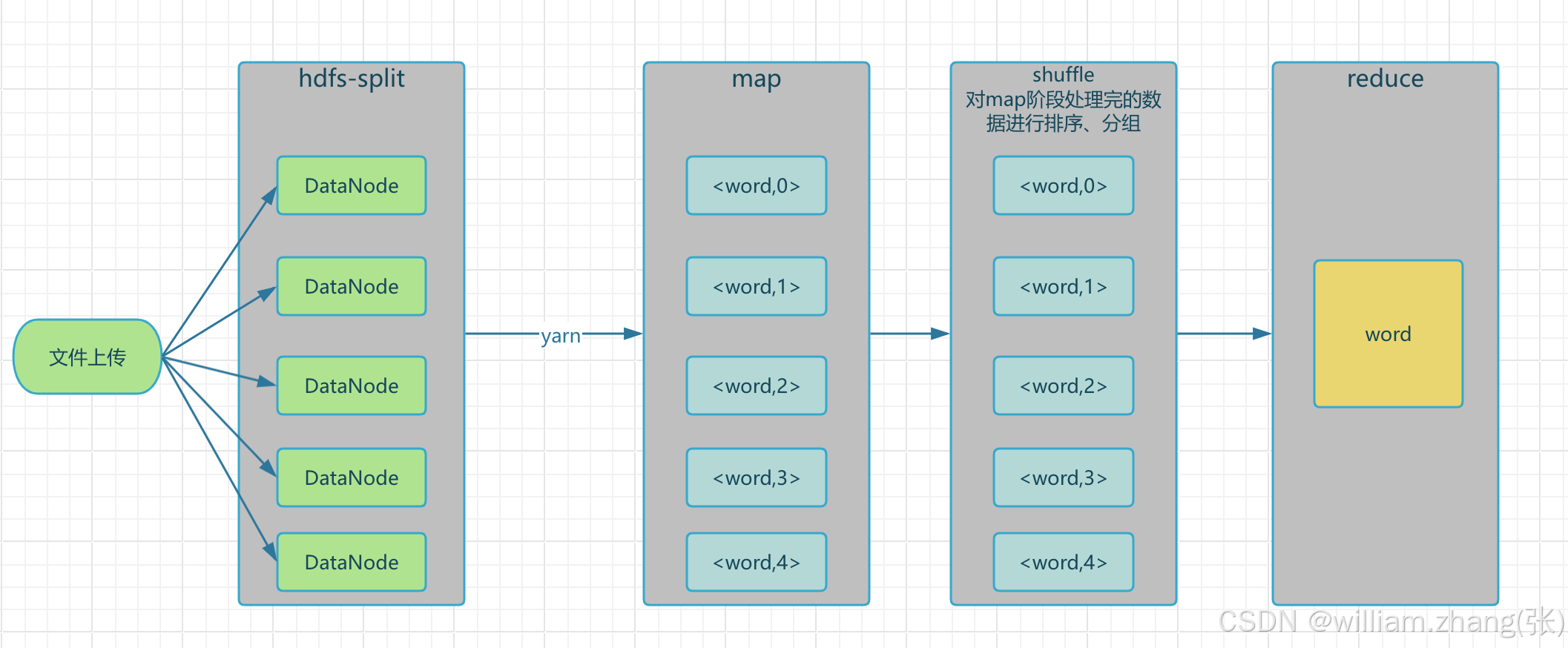 Hadoop入门详解核心组件HDFS YARN MapReduce与内部处理流程-开发者社区-阿里云